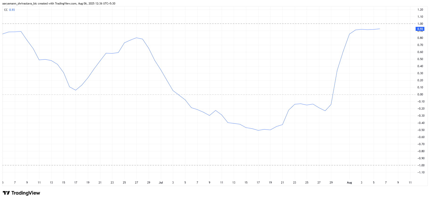 Pi Coin Correlation With Bitcoin