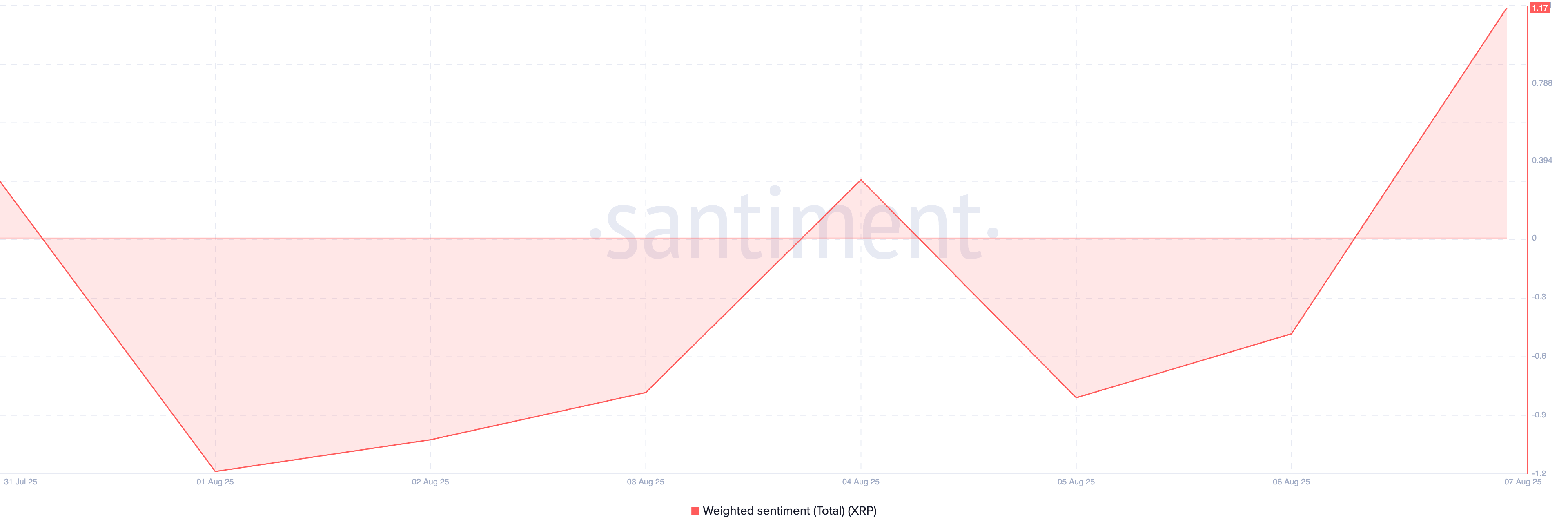 XRP Weighted Sentiment