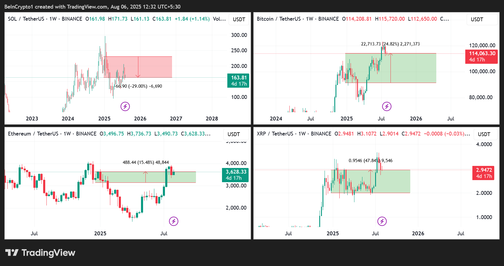 SOL/USDT, BTC/USDT, ETH/USDT och XRP/USDT Prisprestationer