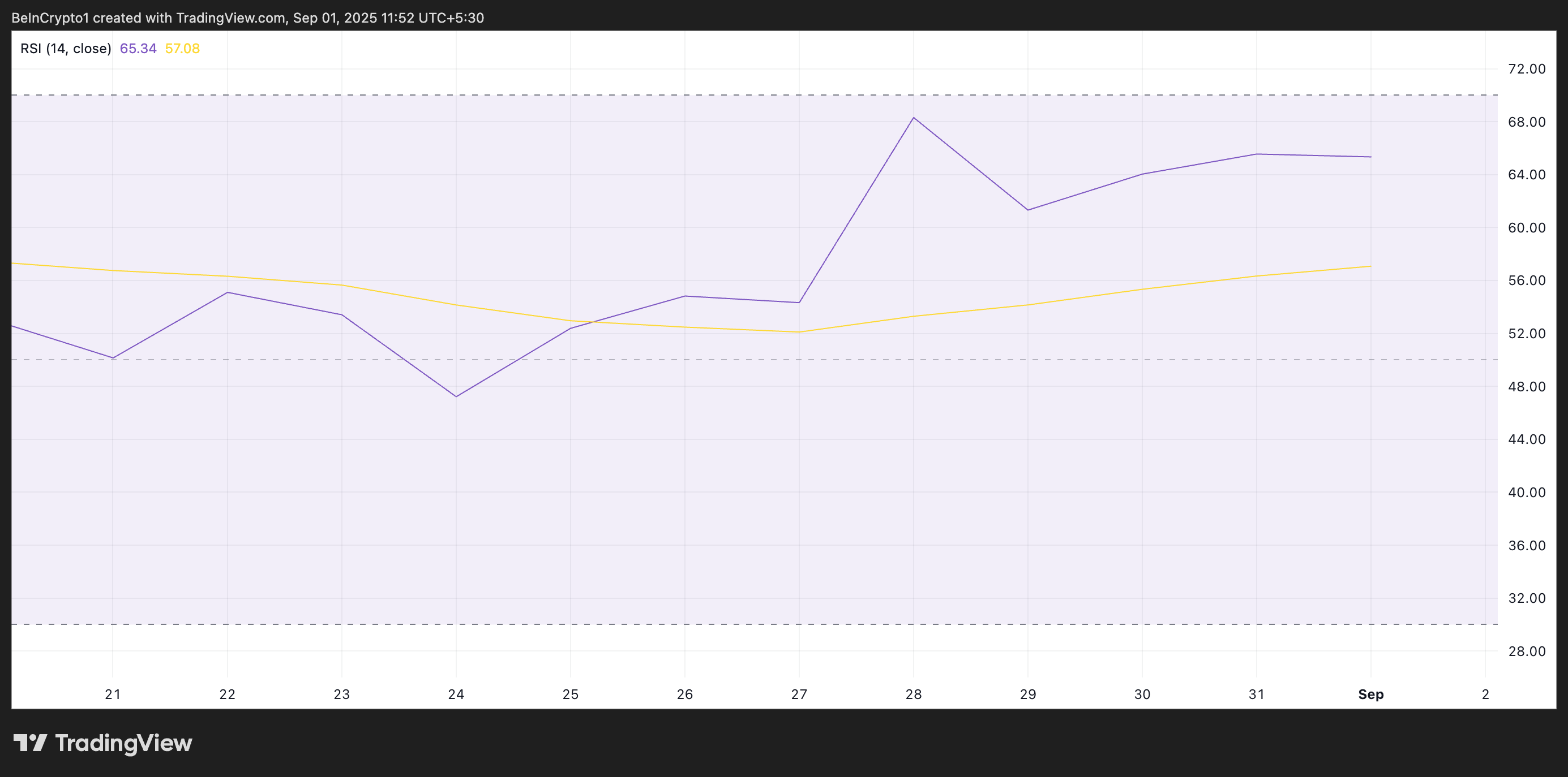 BUILDon RSI
