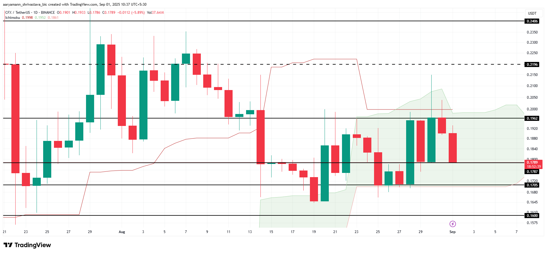 CFX Price Analysis.