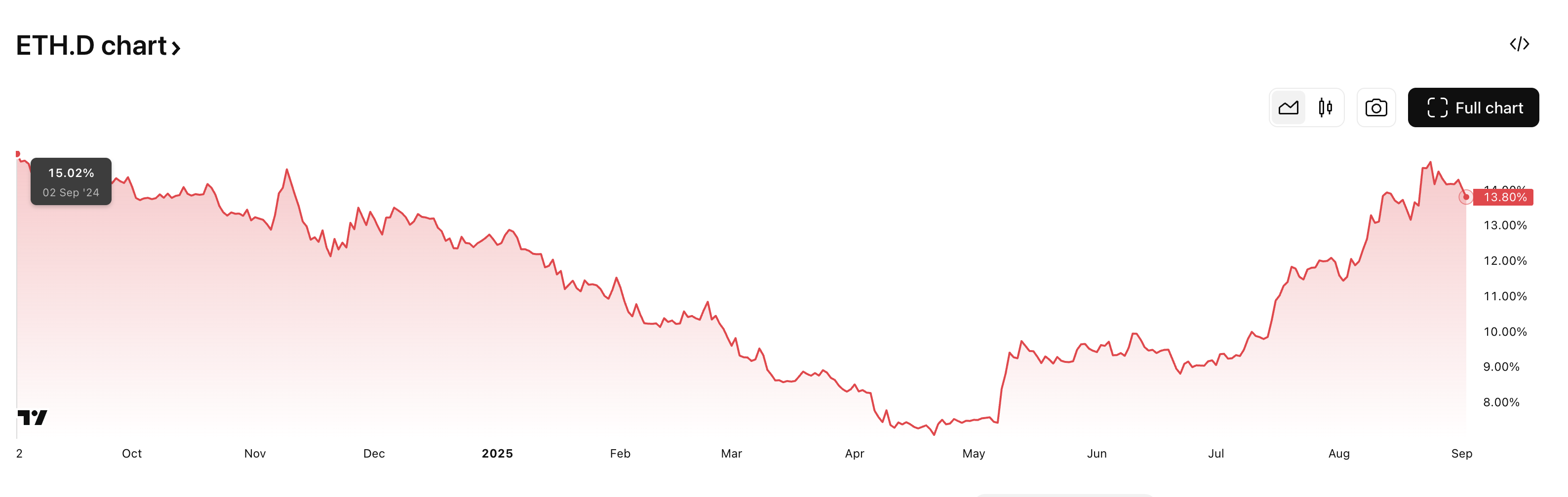 Ethereum Dominance Chart