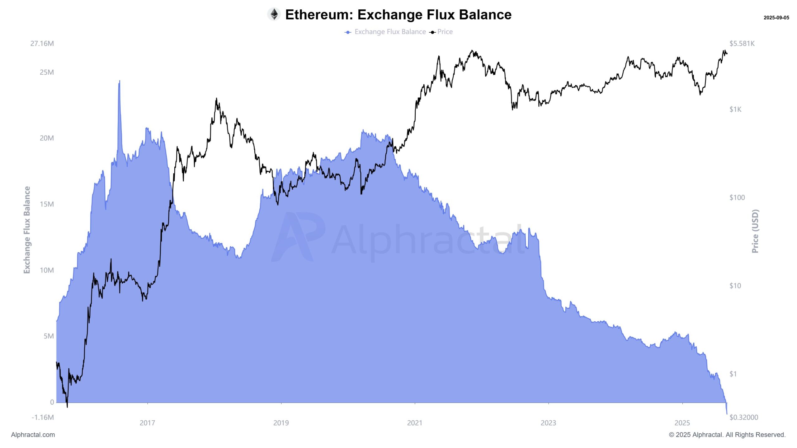 Ethereum’s Exchange Flux Balance