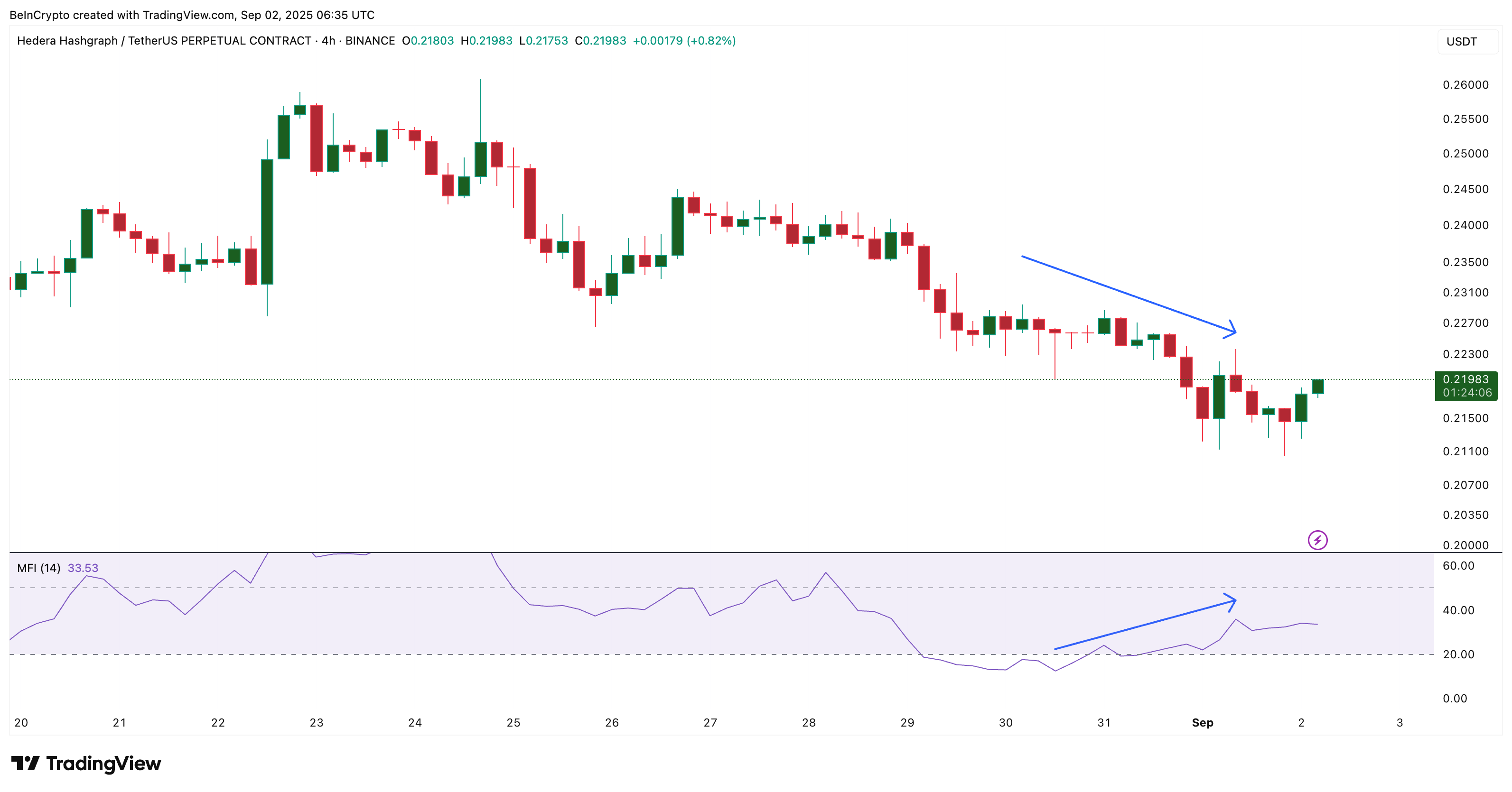 HBAR Dips Are Being Bought