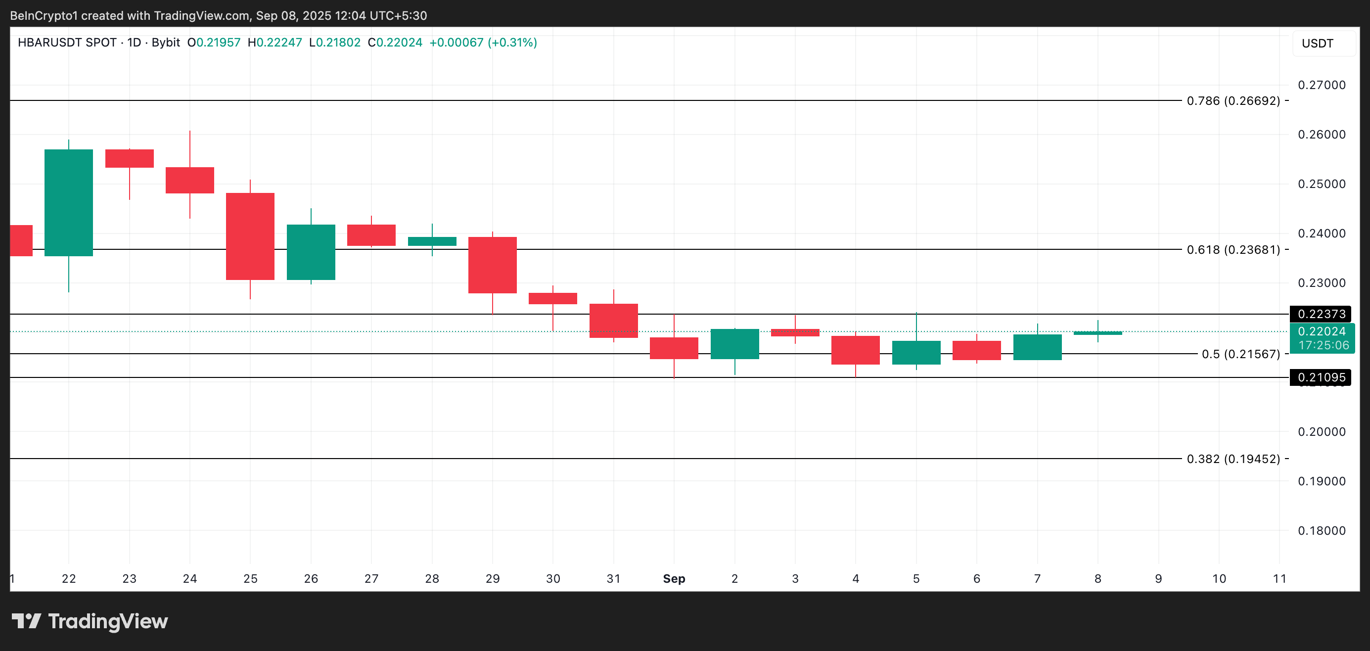 Hedera Price Analysis.