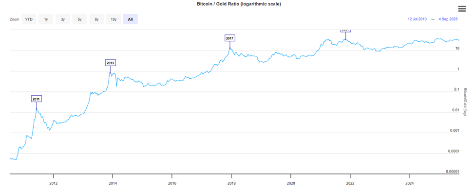 Bitcoin till guld-förhållande