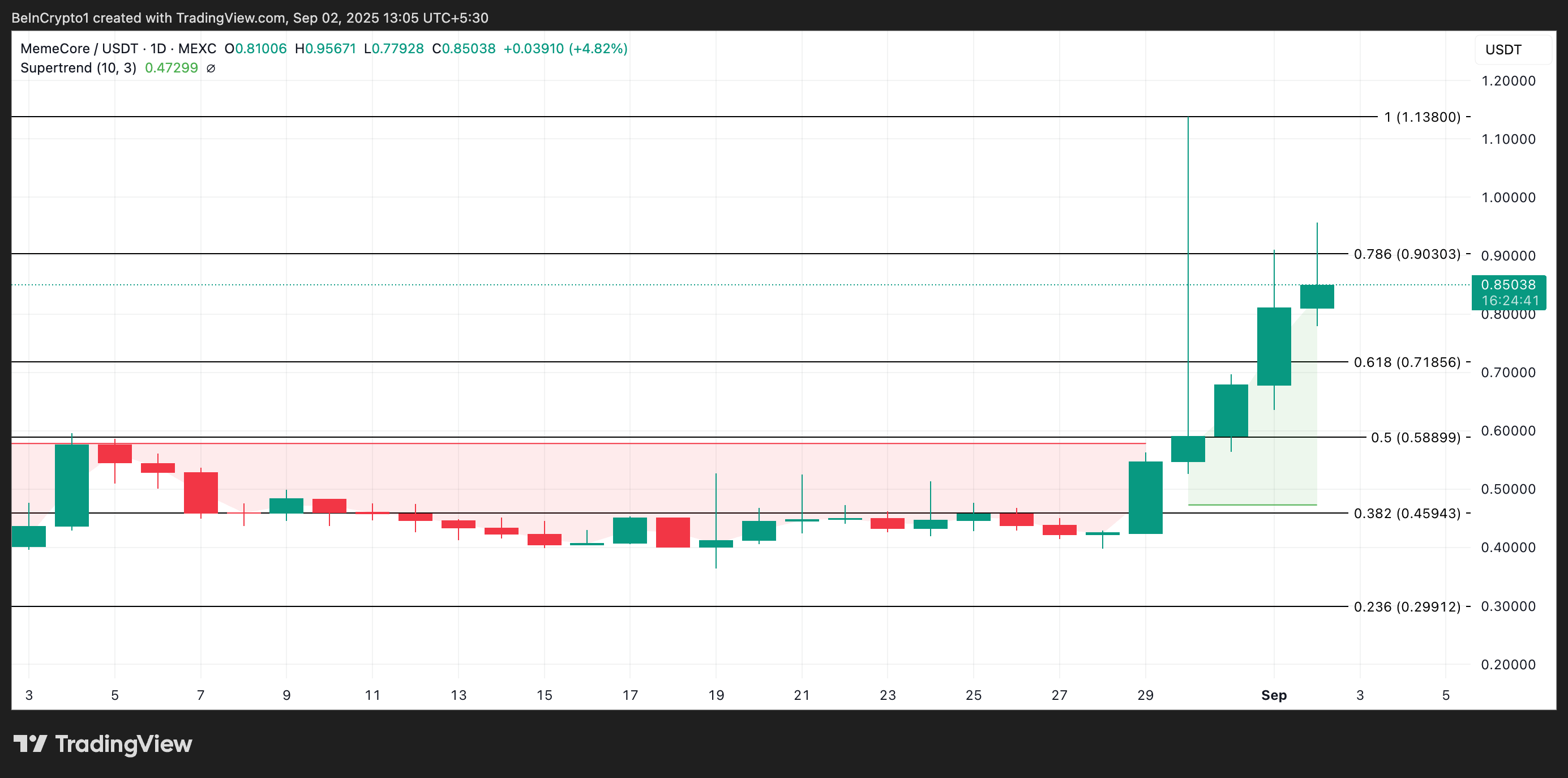 M Price Analysis