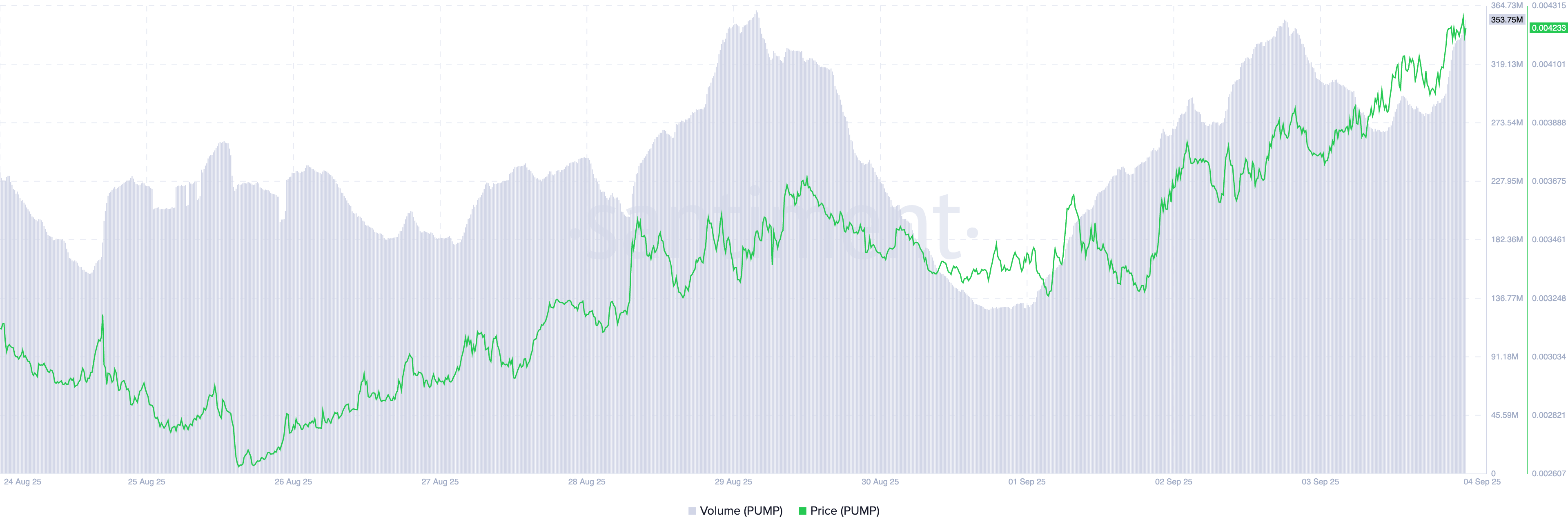 PUMP Pris/ Handelsvolym.