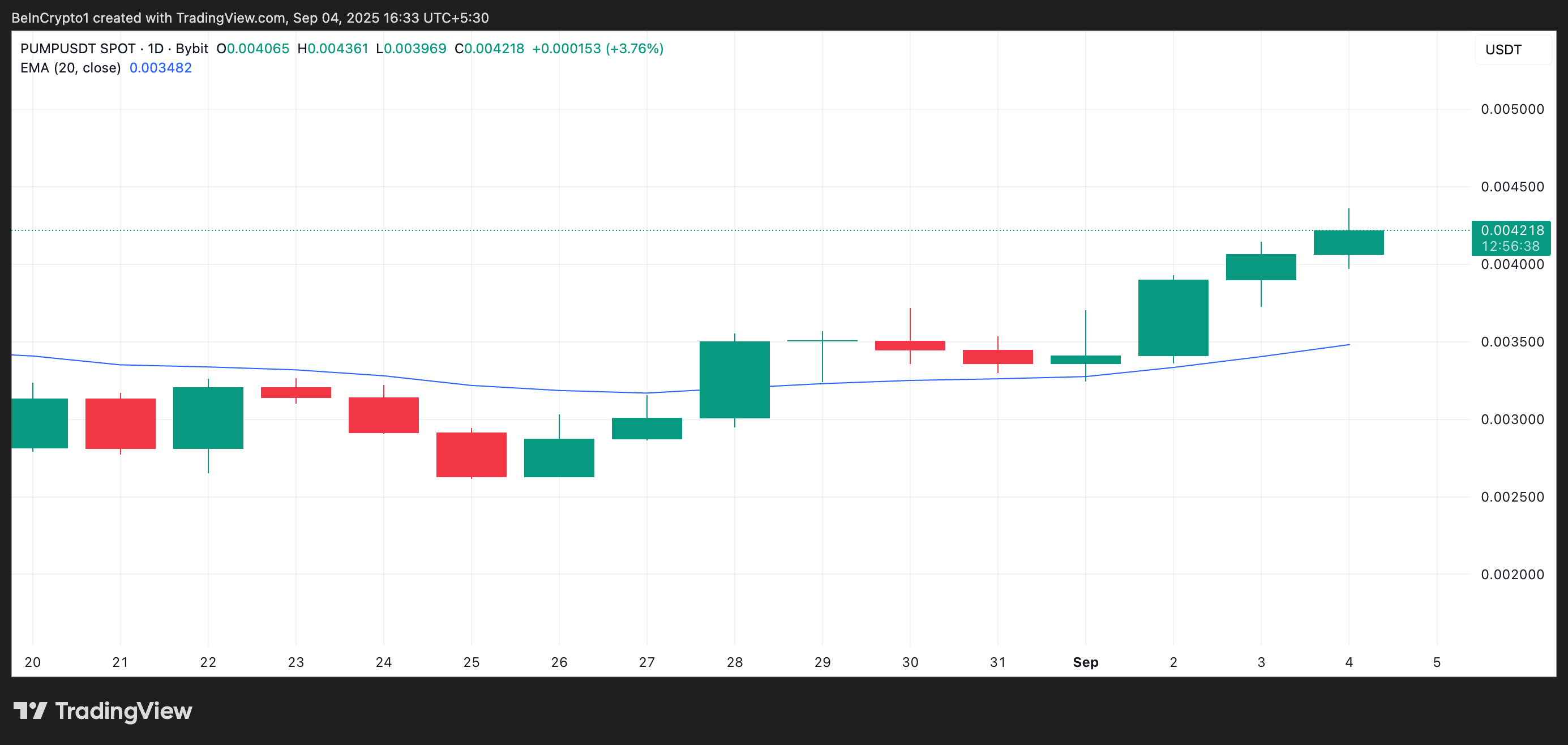 PUMP 20-dagars EMA.