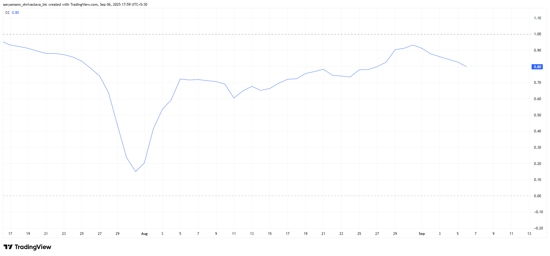 HBAR Korrelation med Bitcoin