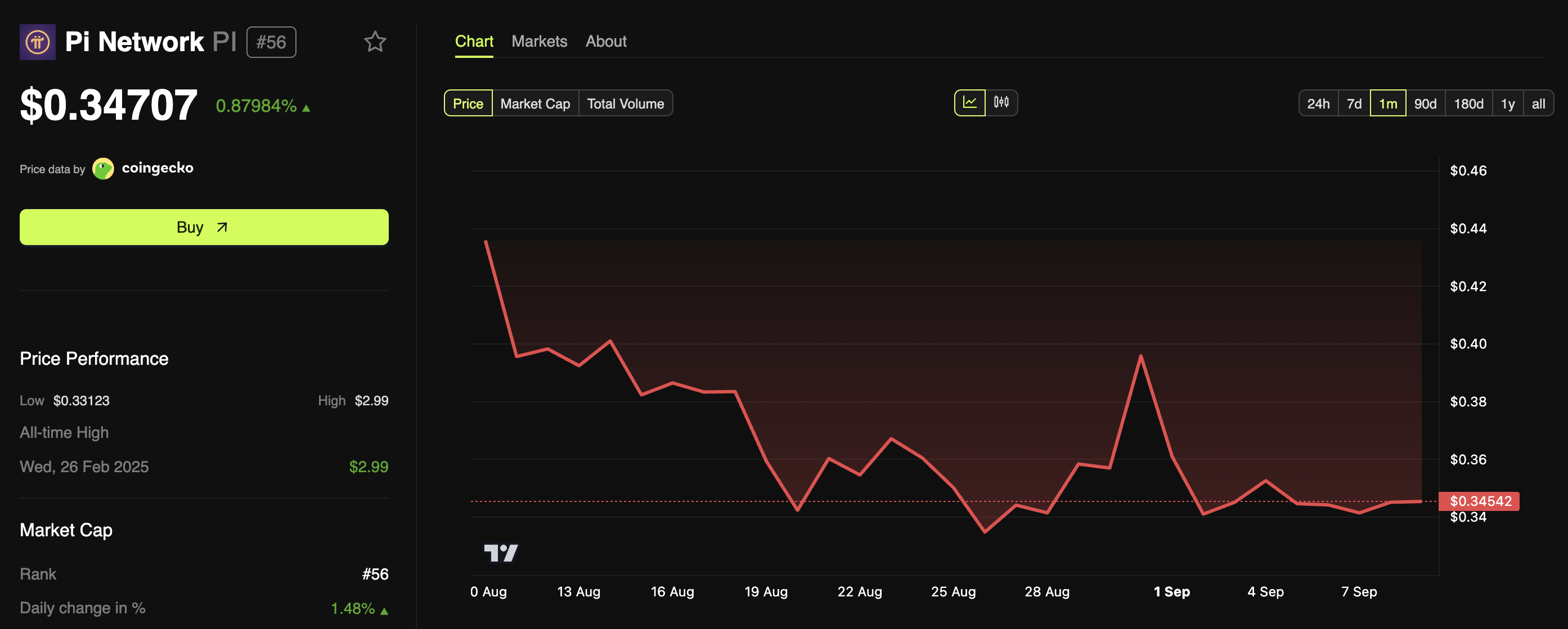 Pi Coin Price Performance