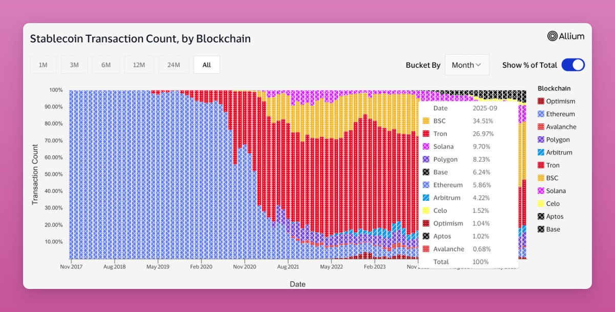 Stablecoin-transaktioner per blockchain. Källa: Ignas på X